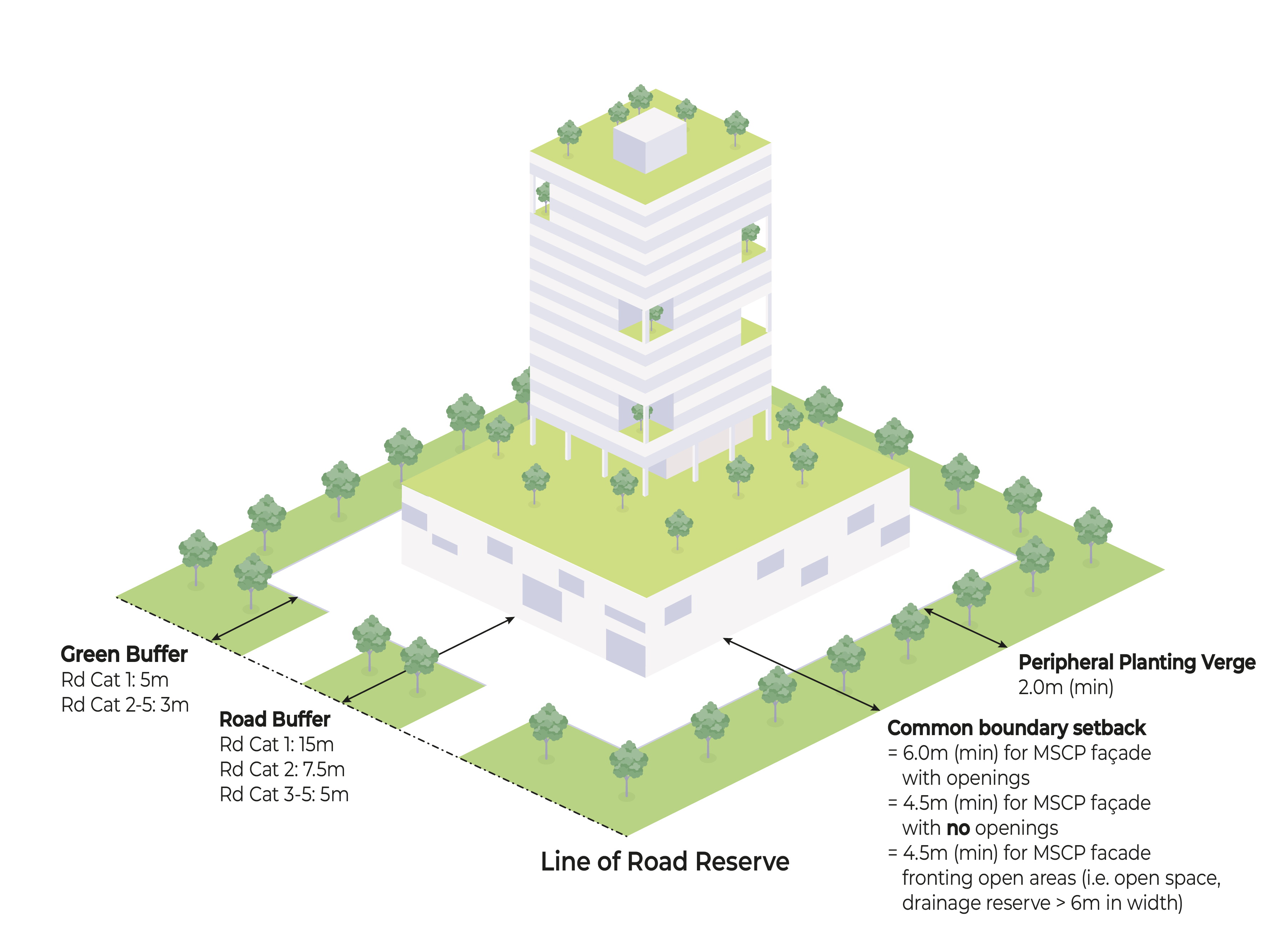 MSCP setback diagram showing road buffer, green buffer and boundary setback requirements.